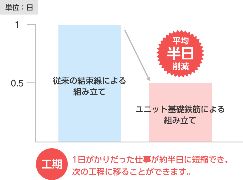 工期　1日がかりだった仕事が約半日に短縮でき、次の工程に移ることができます。