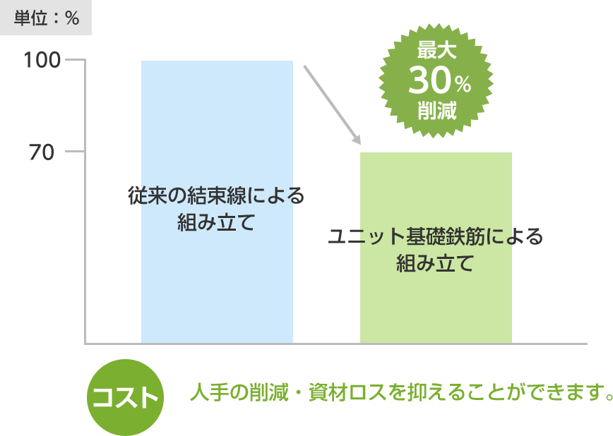 コスト　人手の削減・資材ロスを抑えることができます。